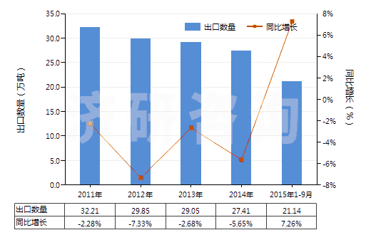 2011-2015年9月中國初級形狀的可發(fā)性聚苯乙烯(HS39031100)出口量及增速統(tǒng)計